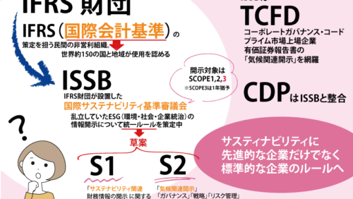 わかりやすい！【IFRS】【S1、S2】って何？世界標準化する企業のサステナビリティ情報開示の動き